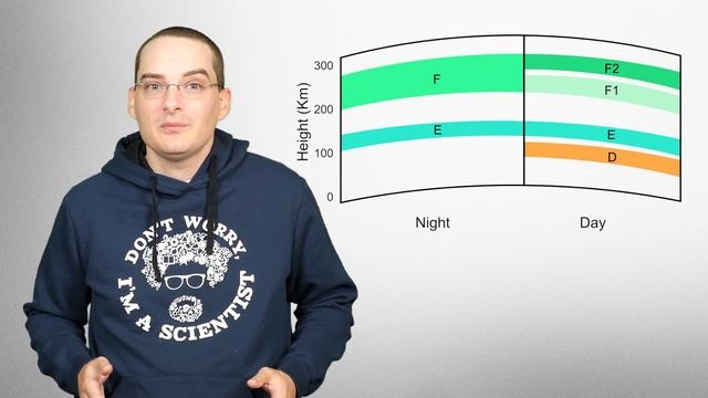 Why AM Radio Signals Propogate Farther At Night Than During the Day смотреть онлайн