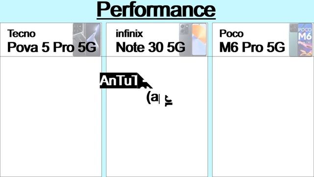 Tecno Pova 5 Pro 5G Vs Infinix Note 30 5G Vs Poco M6 Pro 5G | Full Comparison смотреть онлайн
