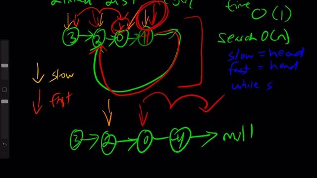 Linked List Cycle (LeetCode 141) | Java & Python смотреть онлайн
