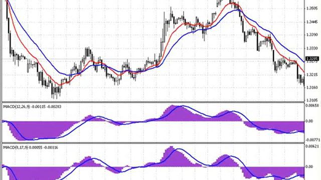Индикатор MACD (Moving Average Convergence Divergence). Торговля с помощью MACD. Видеоуроки от BroC смотреть онлайн
