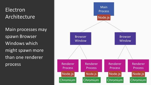 Building Electron Applications : Electron In-Depth | packtpub.com смотреть онлайн