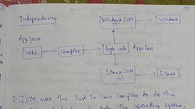 Why Java is Platform Independent? #java #platformIndependent #jit #jvm #Java #JAVA смотреть онлайн