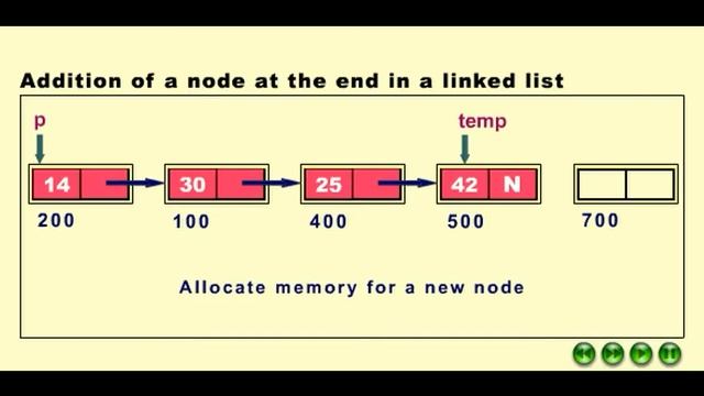 Addition of a node at the end in linked list смотреть онлайн