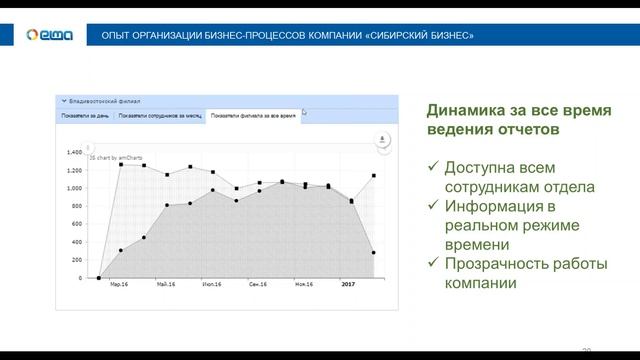 Кейс по автоматизации продаж в BPM-системе от компании «Сибирский бизнес»/ Вебинар смотреть онлайн