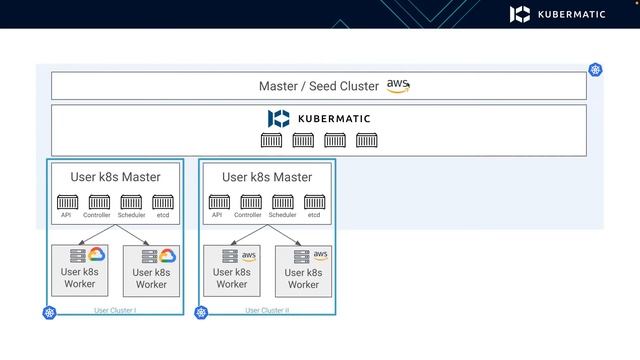 Spin Up Your Kubernetes Infrastructure the GitOps Way смотреть онлайн
