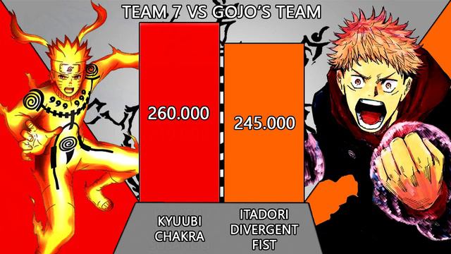 KAKASHI TEAM VS SATORU GOJO TEAM POWER LEVELS - (NARUTO/JUJUTSU KAISEN POWER LEVELS) !!! смотреть онлайн