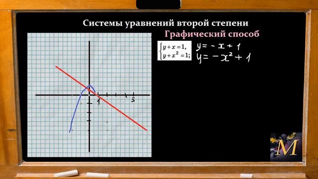 Решение систем. Графический способ смотреть онлайн