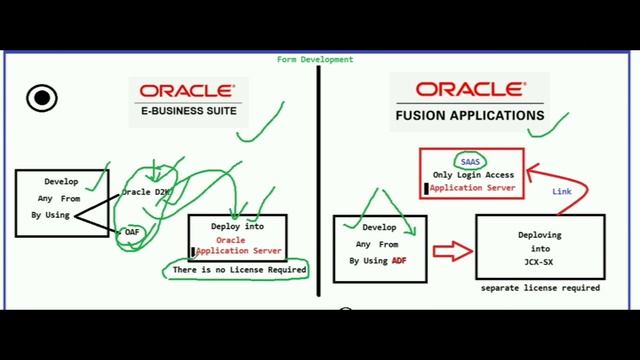 Oracle Fusion 3: How to develop custom form and where to deploy in Oracle fusion смотреть онлайн