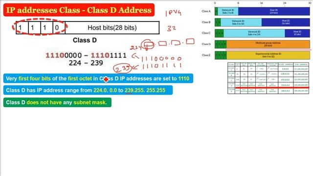 Class D Address | What is Class D Address in IPv4 | IPv4 addresses | IPv4 Classful Addressing смотреть онлайн