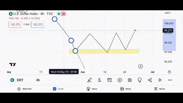 DXY, Dollar Index Analysis | 27 June 2023 | Bukhari Forex Academy