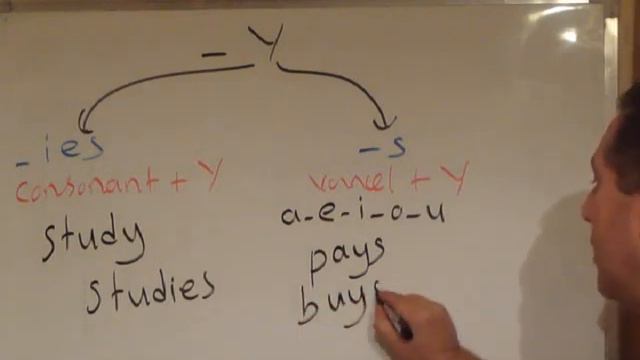 New Formation video-2 simple present tense -S. -ES, -IES for he , she and it смотреть онлайн