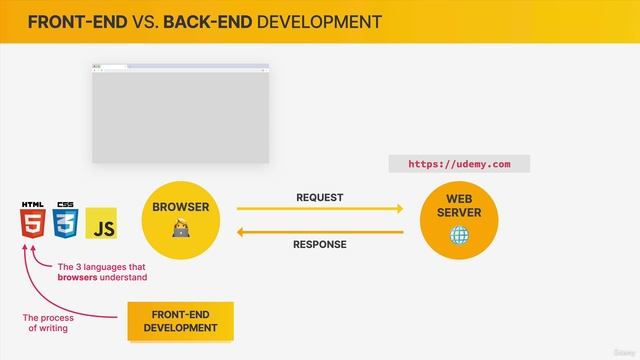 004 A High-Level Overview of Web Development.mp4 смотреть онлайн