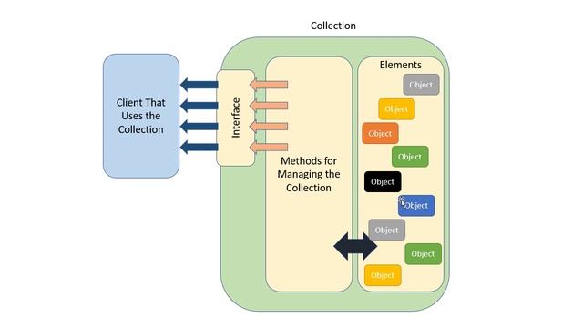 Implementing a Collection in Java Using an ArrayList смотреть онлайн