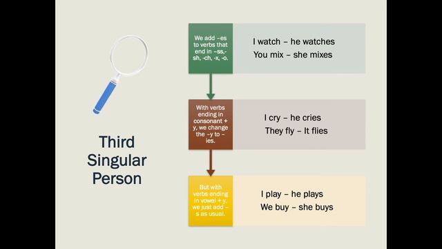 Lesson: Present Simple Tense смотреть онлайн