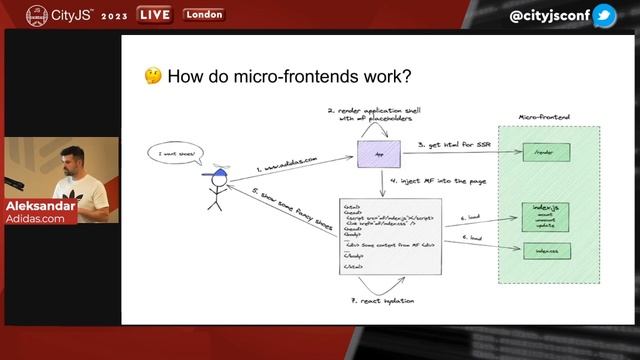 Microfrontends on adidas.com - Aleksandar Mirilovic смотреть онлайн