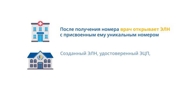 Каковы действия медорганизации при оформлении ЭЛН смотреть онлайн