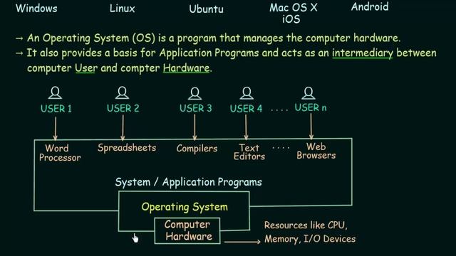 Introduction to Operating Systems смотреть онлайн