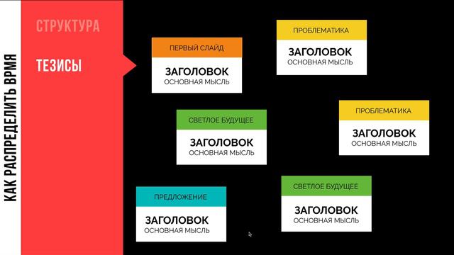 Как распределить время, когда работаешь над презентацией? смотреть онлайн