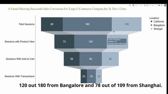 Funnel Marketing Strategy Using Plotly смотреть онлайн