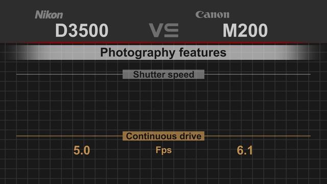Nikon D3500 vs Canon EOS M200 смотреть онлайн