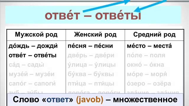Рус тили грамматикаси Куплик шакли ясалиши (множественное число) UZRUSTILI