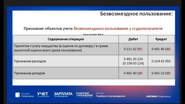 Объекты аренды и сопутствующих расходов - 2023, бухгалтерские записи и коды КОСГУ смотреть онлайн