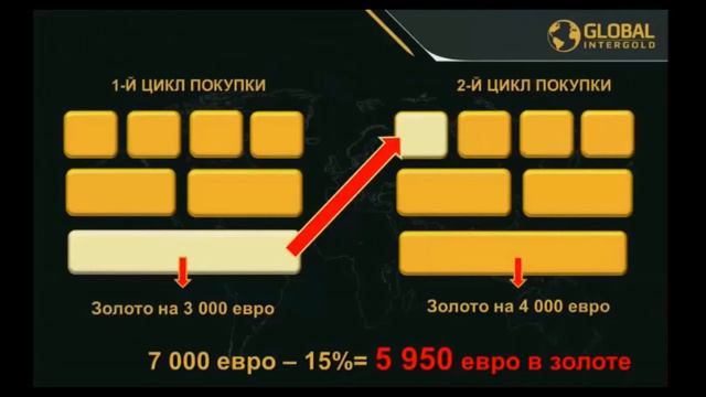 Лучшая презентация Global InterGold от Афанасьевой Галины смотреть онлайн