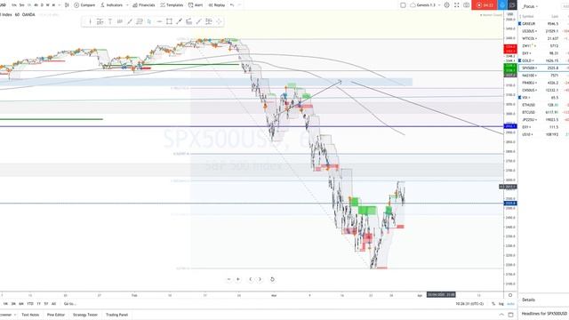 SP 500: petite hausse et nouveau carrefour en vue ! смотреть онлайн