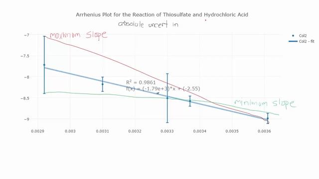 IB Chemistry IA Error Analysis смотреть онлайн