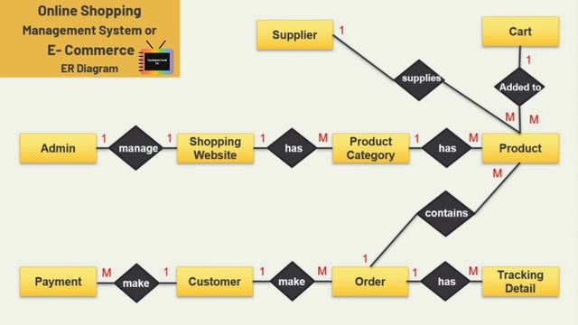 ER Diagram For Online Shopping System | ER Diagram For Ecommerce Website | ER Diagram| TechnonTechT