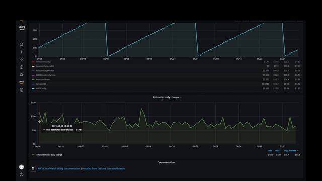 AWS Billing Dashboard in Grafana смотреть онлайн