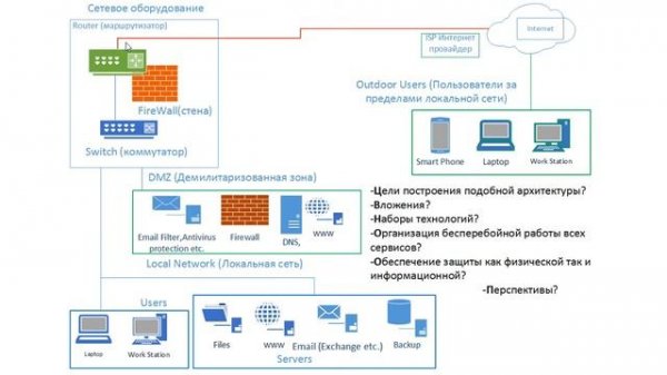 Обзор вопросов при планировании ИТ инфраструктуры (Planing IT infrastructure
