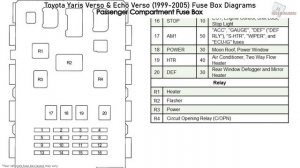Toyota Yaris Verso & Echo Verso (1999-2005) Fuse Box Diagrams