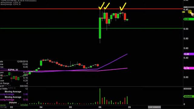 EZCORP, Inc. - EZPW Stock Chart Technical Analysis for 12-06-2019 смотреть онлайн