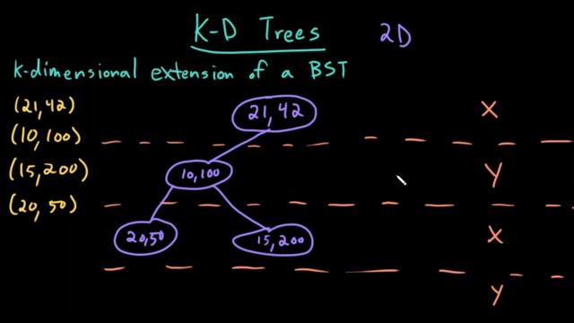 Advanced Data Structures: K-D Trees смотреть онлайн