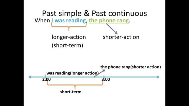 past & past continuous exercises смотреть онлайн