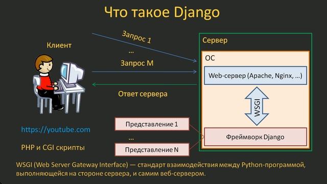 #1. Django, что это такое? Инструментальные средства | Уроки по Django 4 смотреть онлайн