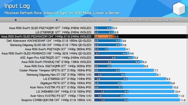 WOLED vs QD-OLED Ultrawide Gaming, What's Better? - Asus ROG Swift PG34WCDM Review смотреть онлайн