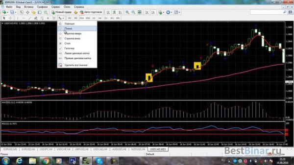 Стратегия «Тейлор» М15 для торговли бинарными опционами