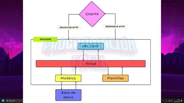Los modelos MVC y MVT o MVTU - Máster en PYTHON #54 смотреть онлайн