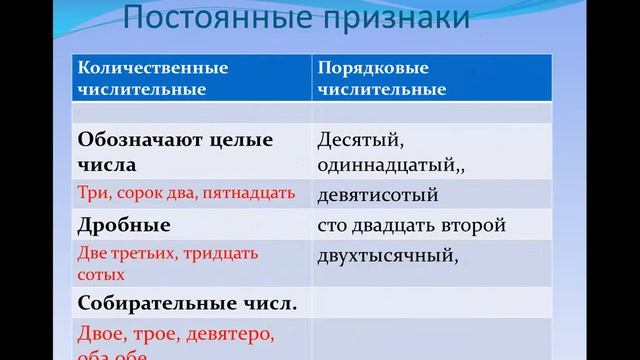 Имя числительное как часть речи. смотреть онлайн