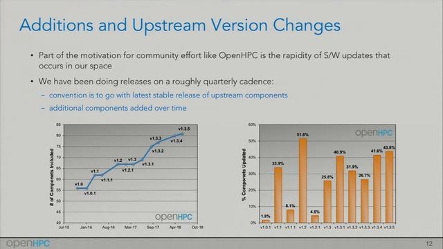 OpenHPC: Community Project Updates смотреть онлайн