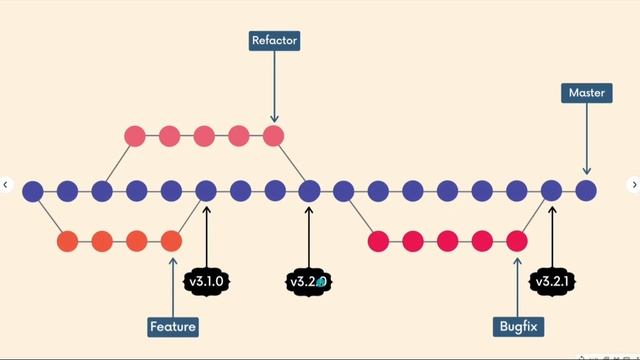 The Git & Github Bootcamp | P17: Git Tags Marking Important Moments In History смотреть онлайн