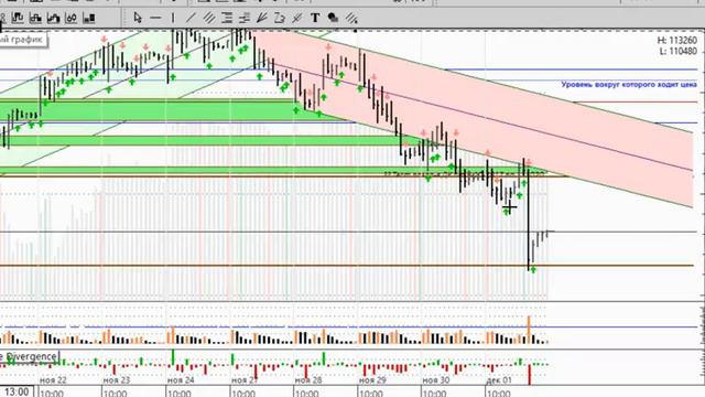 2017-12-04 Обзор индекса РТС (№76) смотреть онлайн