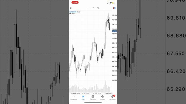 MT5 Mobile. Работа с графиком на IOS