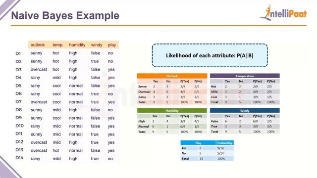 Naive Bayes Classifier Python | Naive Bayes Algorithm in Python | Machine Learning Algorithm смотреть онлайн