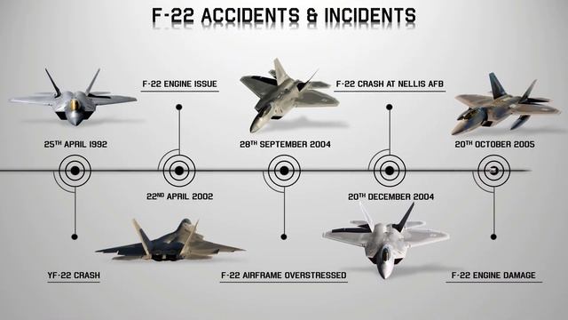 All F-22 Raptor Accidents and Incidents Till Date смотреть онлайн