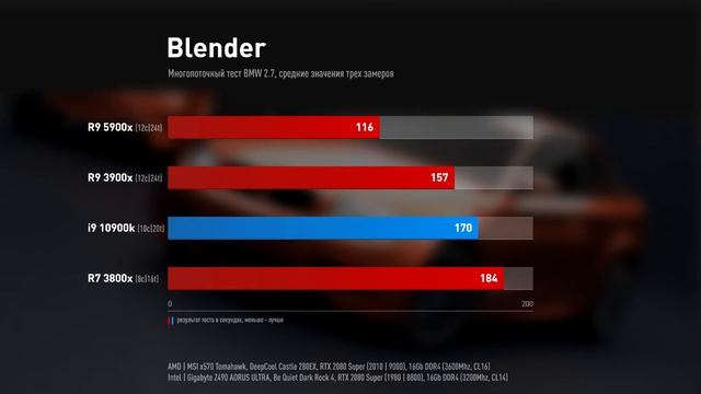 Обзор Ryzen 9 5900x - на что способен Zen3 от AMD | 5900x vs 10900k vs 3900x смотреть онлайн