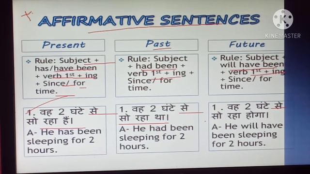 The Perfect Continuous Tense- Past, Present & Future смотреть онлайн