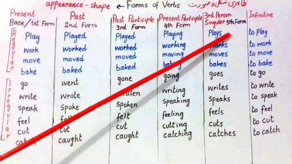 Forms of Verbs , Present, Past, Past Participle, Present Participle, 3rd Person Singular, Infinitiv